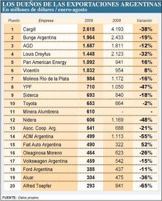 Los veinte exportadores principales de la Argentina