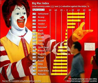 Según el índice Big Mac, el tipo de cambio argentino está atrasado