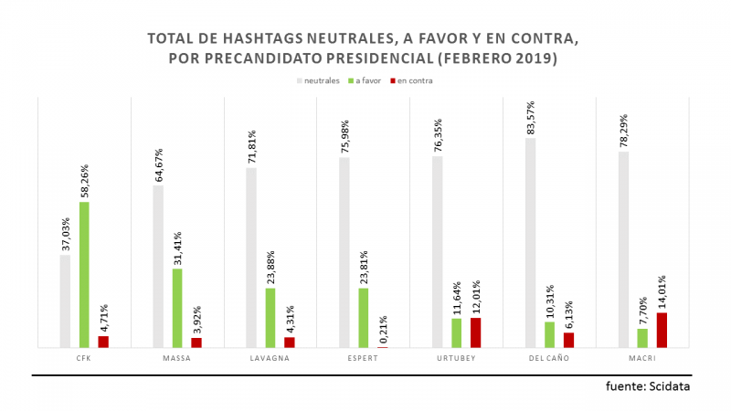 Mauricio Macri mantiene el centro de la escena política, a un precio digital muy alto