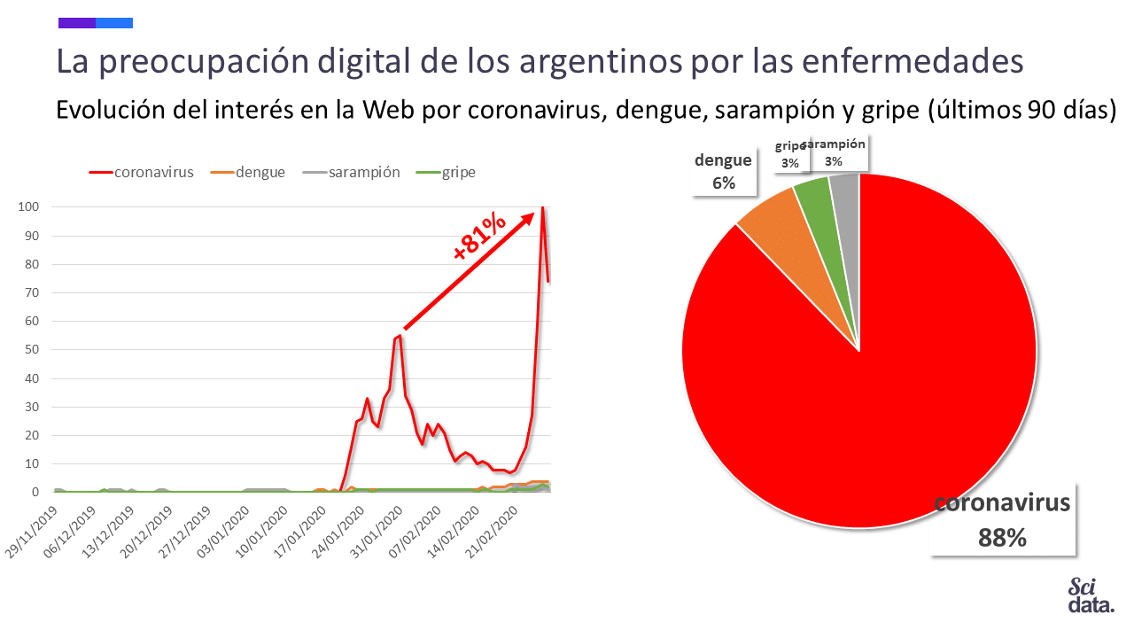 Nuevo record de consultas en la Web por el coronavirus y el dengue