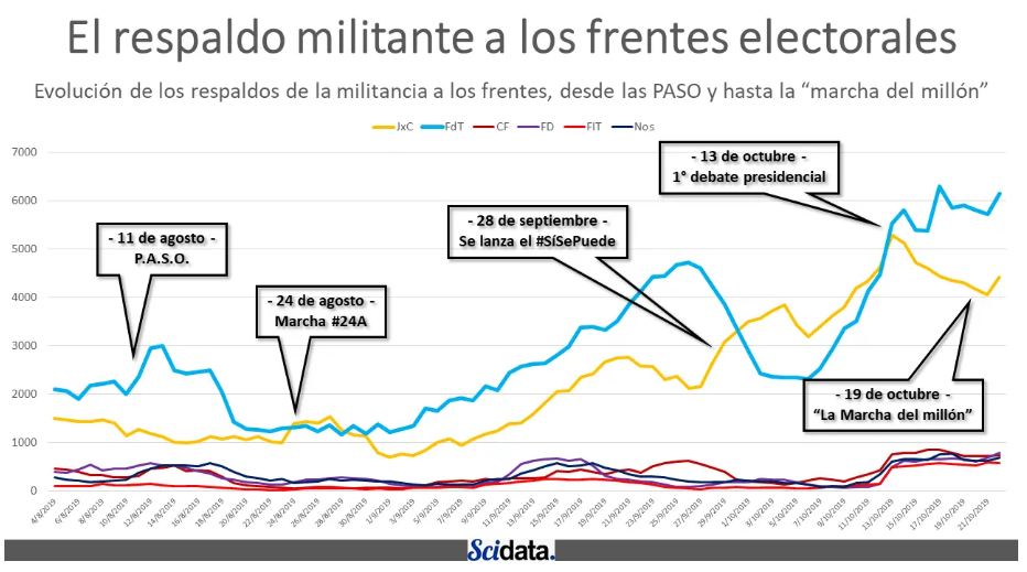 En las redes, Alberto Fernández gana las presidenciales con menos margen que en las PASO