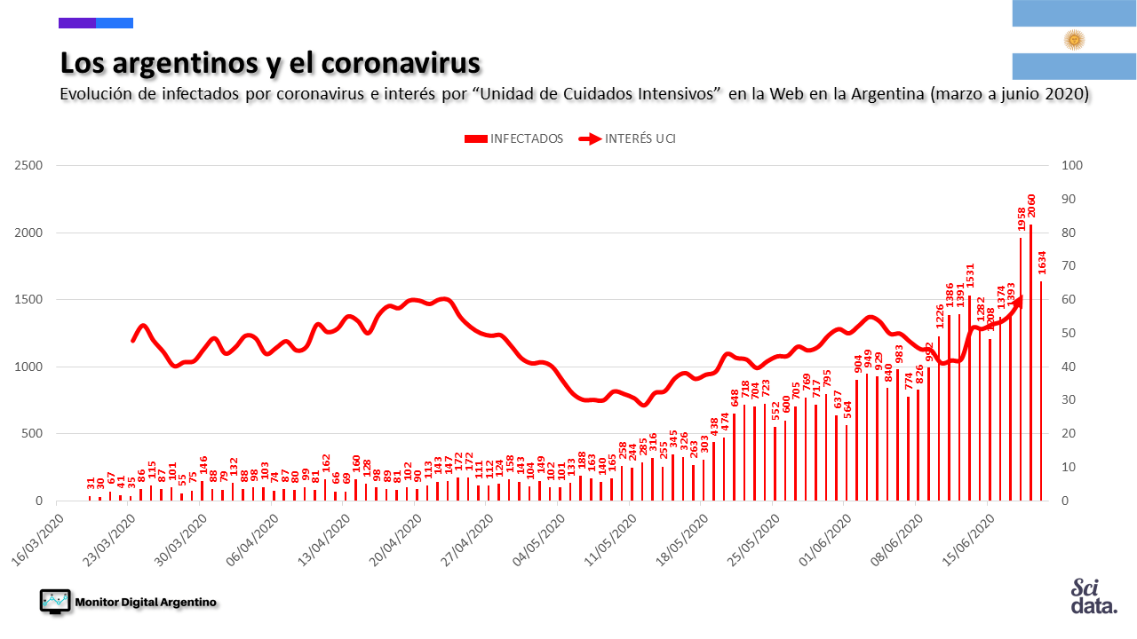 El miedo al coronavirus vuelve a crecer en las redes sociales