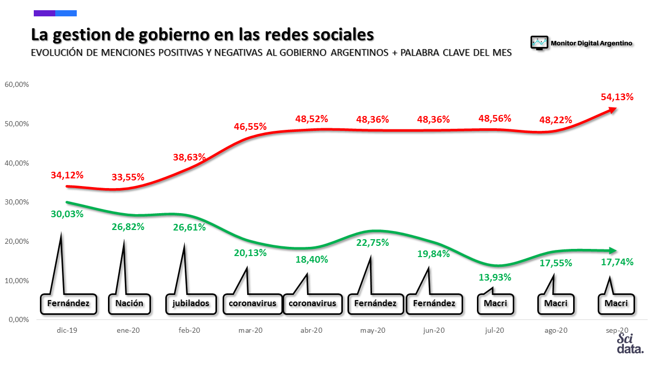 El peor momento del gobierno argentino en las redes sociales